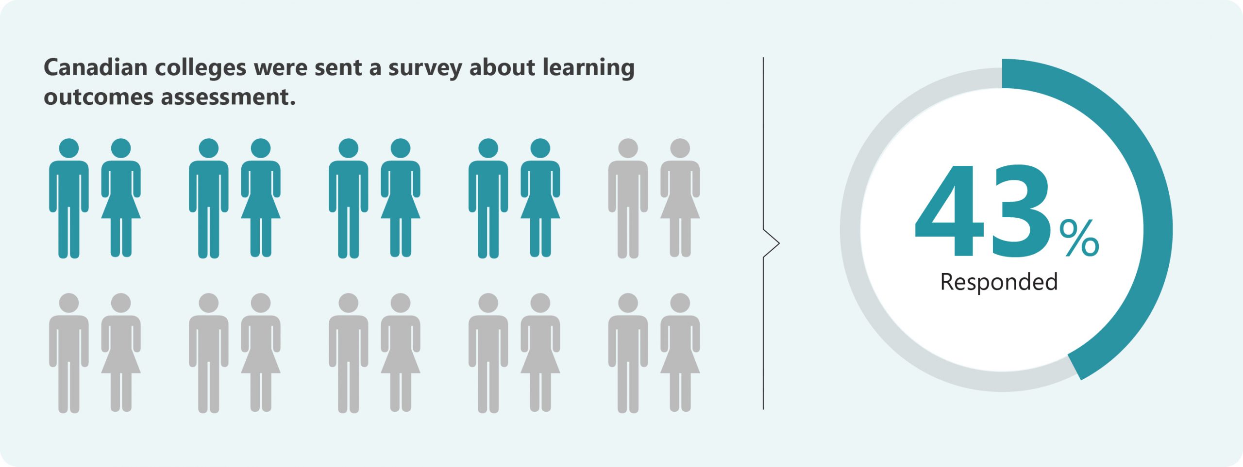 Canadian colleges were sent a survey about learning outcomes assessment - 43% responded.