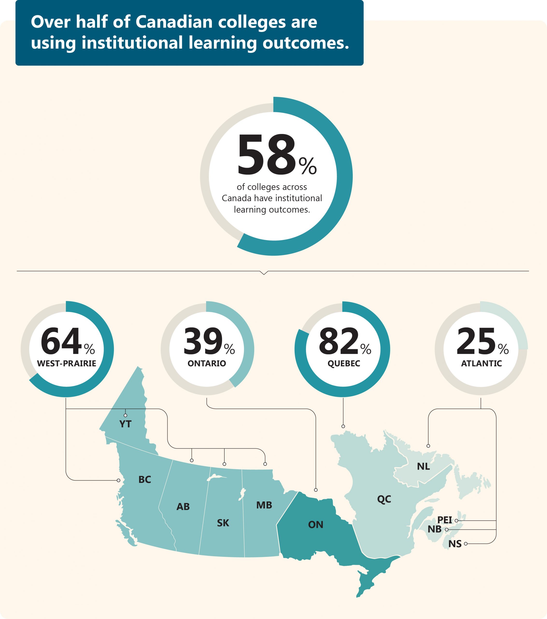 Over half of Canadian colleges are using institutional learning outcomes.
