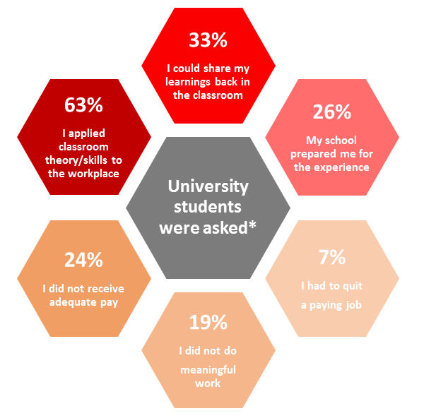 work integrated learning thesis