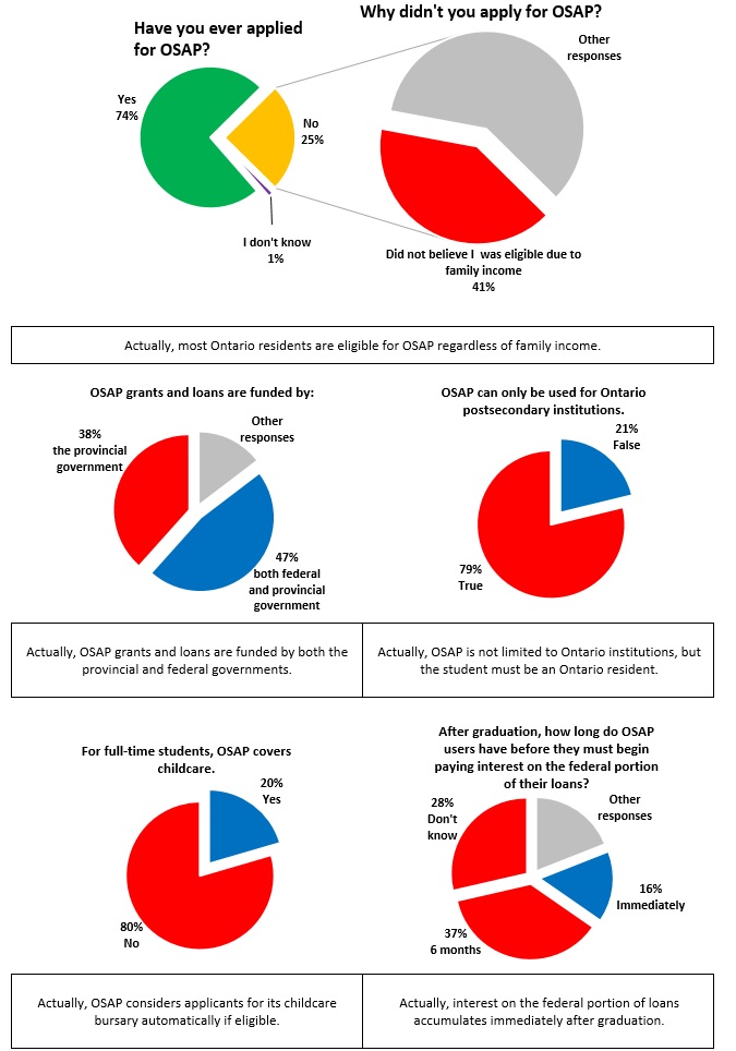 EduData: Students’ Perspectives on OSAP