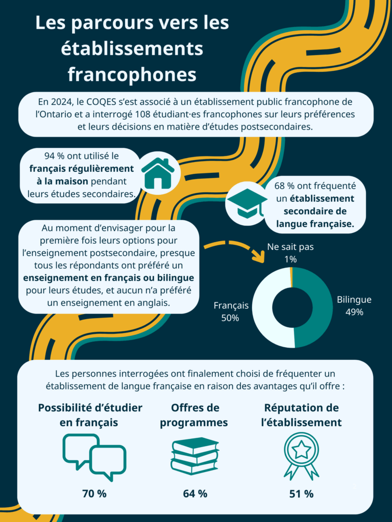 L’infographie présente des données sur le parcours des étudiant·es francophones dans les établissements francophones. En 2024, le COQES s’est associé à un établissement public francophone de l’Ontario et a interrogé 108 étudiant·es francophones sur leurs préférences et leurs décisions en matière d’études postsecondaires. Parmi les répondants, 94 % ont utilisé régulièrement le français à la maison pendant leurs études secondaires et 68 % ont fréquenté une école secondaire de langue française. Au moment d’envisager leurs options pour l’enseignement postsecondaire, 50 % des répondants ont préféré l’enseignement en français et 49 % ont préféré l’enseignement bilingue pour leurs études. Les répondants ont finalement choisi de fréquenter un établissement francophone en raison de la possibilité d’étudier en français (70 %), des programmes offerts (64 %) et de la réputation de l’établissement (51 %)