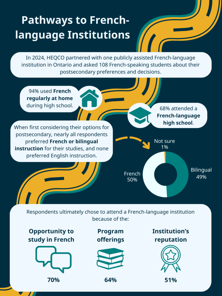 The infographic presents data about French-speaking students’ pathways to French-language institutions. In 2024, HEQCO partnered with one publicly assisted French-language institution in Ontario and asked 108 French-speaking students about their postsecondary preferences and decisions. Among respondents, 94% used French regularly at home during high school, and 68% attended a French-language high school. When they were first considering their options for postsecondary, 50% of respondents preferred French instruction and 49% preferred bilingual instruction for their studies. Respondents ultimately chose to attend a French-language institution because of the opportunity to study in French (70%), program offerings (64%) and the institution’s reputation (51%).