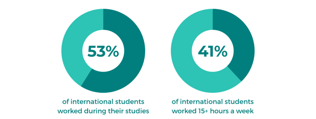 53% of international students worked during their studies 41% of international students worked 15+ hours a week