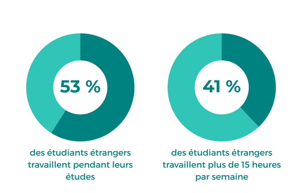 53 % des étudiants étrangers travaillent pendant leurs études 41 % des étudiants étrangers travaillent plus de 15 heures par semaine