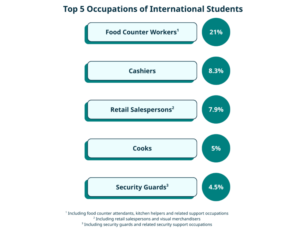 Top 5 Occupations of International Students Food Counter Workers (1) 21% Cashiers 8.3% Retail Salespersons (2) 7.9% Cooks 5% Security Guards (3) 4.5%(1) Including food counter attendants, kitchen helpers and related support occupations (2) Including retail salespersons and visual merchandisers (3) Including security guards and related security support occupations