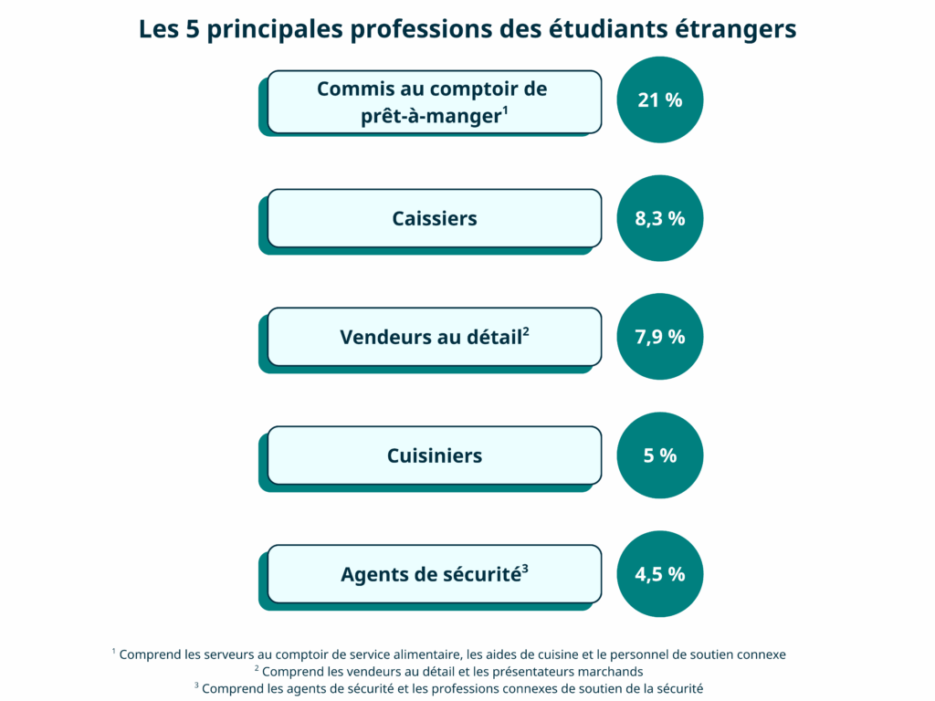 Les 5 principales professions des étudiants étrangers Commis au comptoir de prêt-à-manger (1) 21 % Caissiers 8,3 % Vendeurs au détail (2) 7,9 % Cuisiniers 5 % Agents de sécurité (3) 4,5 %(1) Comprend les serveurs au comptoir de service alimentaire, les aides de cuisine et le personnel de soutien connexe (2) Comprend les vendeurs au détail et les présentateurs marchands (3) Comprend les agents de sécurité et les professions connexes de soutien de la sécurité